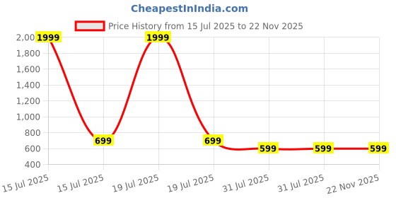 myntra.com Billion Floral Printed Flared Sleeves Fit & Flare Maxi Dress billion Price History Graph from 15 Jul 2025 to 22 Nov 2025