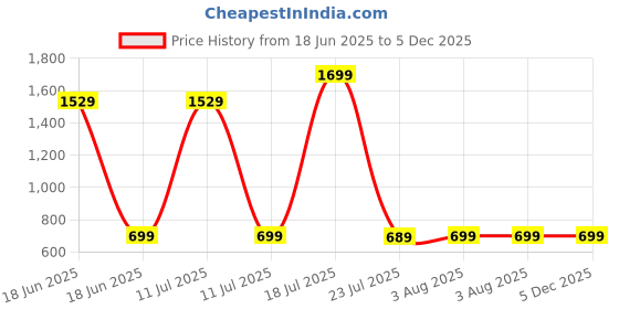 myntra.com Billion Floral Printed Round-Neck Anarkali Kurta billion Price History Graph from 18 Jun 2025 to 5 Dec 2025