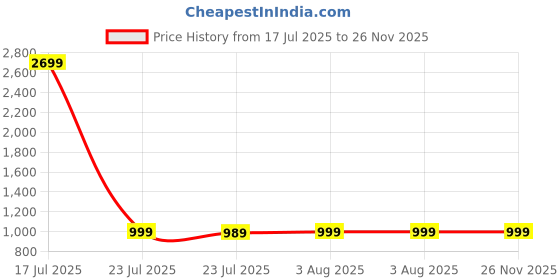 myntra.com Billion Floral Printed Shoulder Strap Pure Cotton Straight Kurta With Sharara & Dupatta billion Price History Graph from 17 Jul 2025 to 26 Nov 2025
