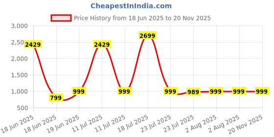 myntra.com Billion Floral Printed Sleeveless Pure Cotton Straight Kurta With Sharara & Dupatta billion Price History Graph from 18 Jun 2025 to 20 Nov 2025
