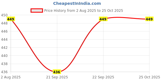 myntra.com Billion Foil Printed Round Neck Ethnic Straight Kurtas billion Price History Graph from 2 Aug 2025 to 24 Oct 2025