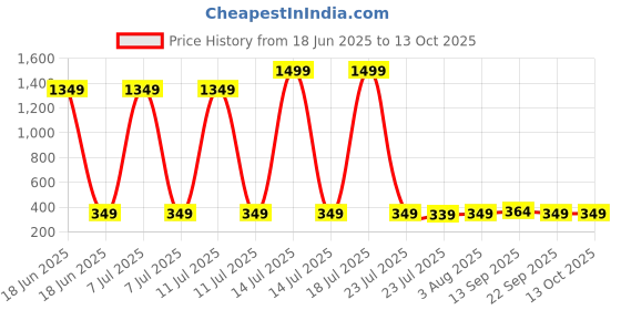 myntra.com Billion Geometric Print Cotton Kaftan Crop Top billion Price History Graph from 18 Jun 2025 to 13 Oct 2025