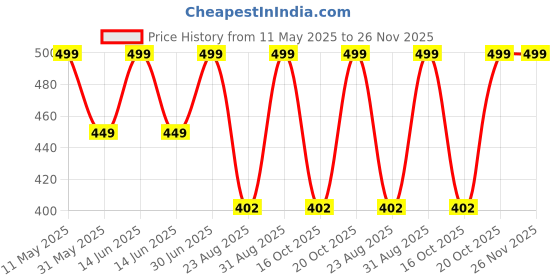 myntra.com Billion Girl Floral Print Flutter Sleeve Maxi Dress billion Price History Graph from 11 May 2025 to 25 Nov 2025