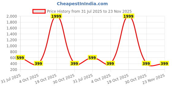 myntra.com Billion Girls Abstract Print Fit & Flare Maxi Dress billion Price History Graph from 31 Jul 2025 to 23 Nov 2025