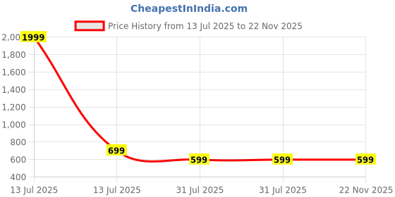 myntra.com Billion Girls Abstract Print Fit & Flare Midi Dress billion Price History Graph from 13 Jul 2025 to 22 Nov 2025