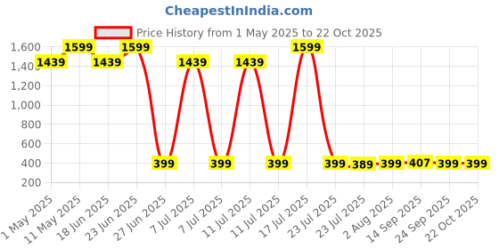 myntra.com Billion Girls Checked Pure Cotton Flared Above Knee Skirt billion Price History Graph from 1 May 2025 to 21 Oct 2025