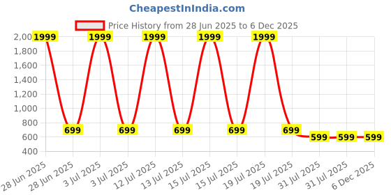 myntra.com Billion Girls Conversational Printed Fit & Flare Midi Dress billion Price History Graph from 28 Jun 2025 to 6 Dec 2025