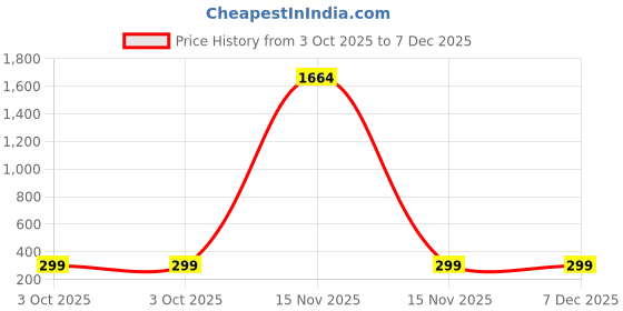 myntra.com Billion Girls Conversational Printed Gathered or Pleated Fit & Flare Dress billion Price History Graph from 3 Oct 2025 to 6 Dec 2025