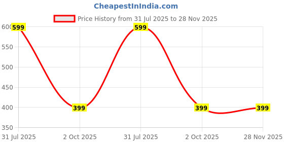 myntra.com Billion Girls Floral Print V- Neck Flutter Sleeves Fit & Flare Midi Dress billion Price History Graph from 31 Jul 2025 to 28 Nov 2025