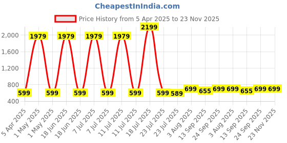 myntra.com Billion Girls Floral Printed Regular Gotta Patti Pure Cotton Kurta with Dhoti Pants & With Dupatta billion Price History Graph from 5 Apr 2025 to 22 Nov 2025