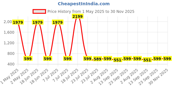 myntra.com Billion Girls Floral Printed Regular Pure Cotton Kurta with Sharara billion Price History Graph from 1 May 2025 to 29 Nov 2025