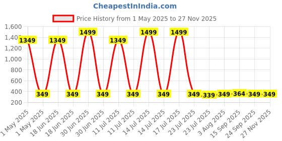 myntra.com Billion Girls Geometric Printed Pure Cotton Kaftan Kurti billion Price History Graph from 1 May 2025 to 25 Nov 2025