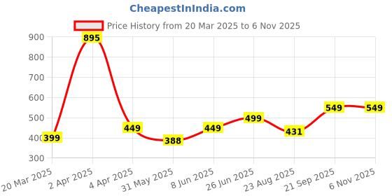 myntra.com Billion Girls Striped T-shirt billion Price History Graph from 20 Mar 2025 to 2 Nov 2025