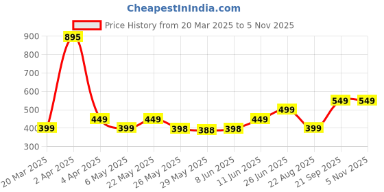 myntra.com Billion Girls Striped T-shirt billion Price History Graph from 20 Mar 2025 to 3 Nov 2025