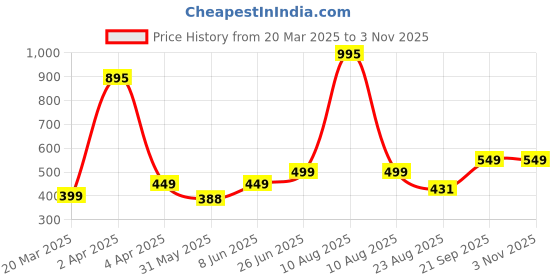 myntra.com Billion Girls Striped T-shirt billion Price History Graph from 20 Mar 2025 to 2 Nov 2025