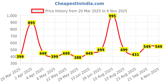 myntra.com Billion Girls Striped T-shirt billion Price History Graph from 20 Mar 2025 to 3 Nov 2025