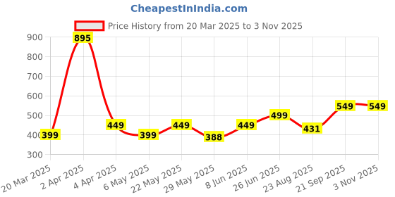 myntra.com Billion Girls Striped T-shirt billion Price History Graph from 20 Mar 2025 to 2 Nov 2025