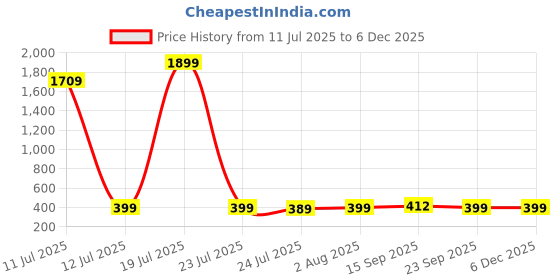 myntra.com Billion Graphic Printed Round Neck Cotton Regular Fit T-shirt billion Price History Graph from 11 Jul 2025 to 5 Dec 2025