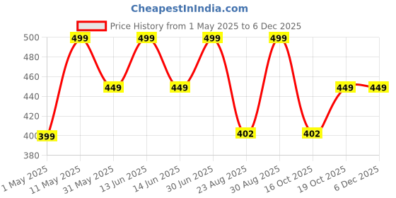 myntra.com Billion Kids-Girls Alphanumeric Print Fit & Flare Asymmetric Dress billion Price History Graph from 1 May 2025 to 5 Dec 2025