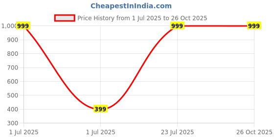 myntra.com Billion Men Graphic Printed Pure Cotton T-shirt billion Price History Graph from 1 Jul 2025 to 25 Oct 2025