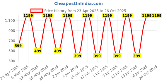 myntra.com Billion Men Printed T-shirt billion Price History Graph from 23 Apr 2025 to 26 Oct 2025