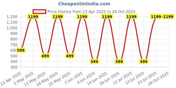 myntra.com Billion Men Printed T-shirt billion Price History Graph from 23 Apr 2025 to 26 Oct 2025