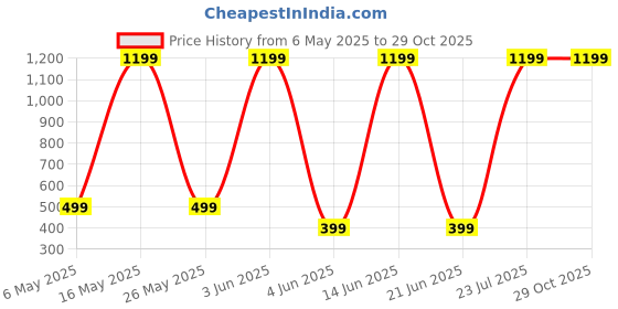myntra.com Billion Men Printed T-shirt billion Price History Graph from 6 May 2025 to 29 Oct 2025