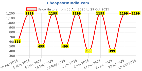 myntra.com Billion Men Printed T-shirt billion Price History Graph from 30 Apr 2025 to 29 Oct 2025