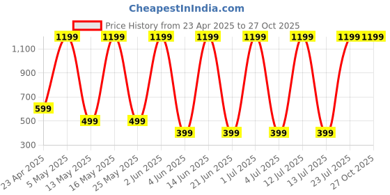 myntra.com Billion Men Printed T-shirt billion Price History Graph from 23 Apr 2025 to 27 Oct 2025