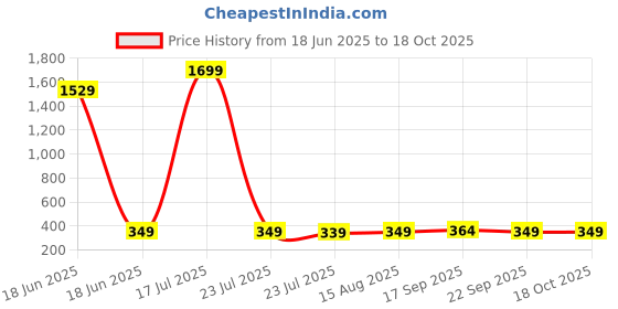 myntra.com Billion Polka Dot Print A-Line Dress billion Price History Graph from 18 Jun 2025 to 18 Oct 2025