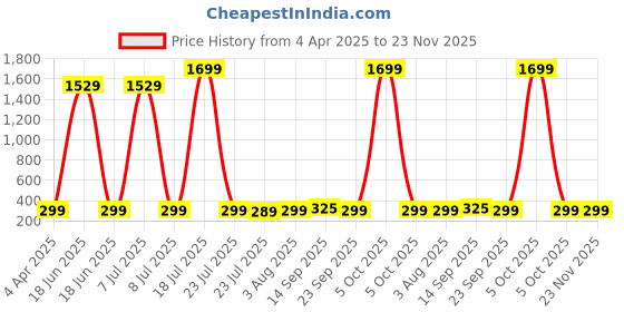 myntra.com Billion Polka Dot Print A-Line Dress billion Price History Graph from 4 Apr 2025 to 22 Nov 2025
