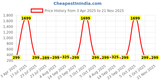 myntra.com Billion Polka Dot Print A-Line Dress billion Price History Graph from 3 Apr 2025 to 21 Nov 2025