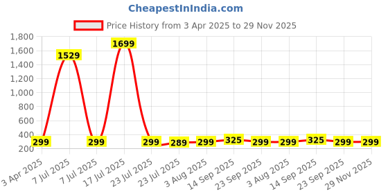 myntra.com Billion Polka Dot Print A-Line Dress billion Price History Graph from 3 Apr 2025 to 28 Nov 2025