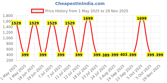 myntra.com Billion Polka Dot Print A-Line Dress billion Price History Graph from 1 May 2025 to 28 Nov 2025