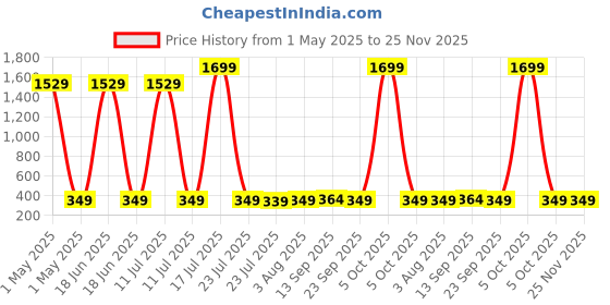 myntra.com Billion Polka Dot Print A-Line Dress billion Price History Graph from 1 May 2025 to 25 Nov 2025