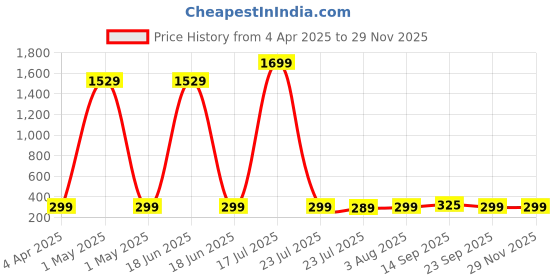 myntra.com Billion Polka Dot Print A-Line Dress billion Price History Graph from 4 Apr 2025 to 28 Nov 2025