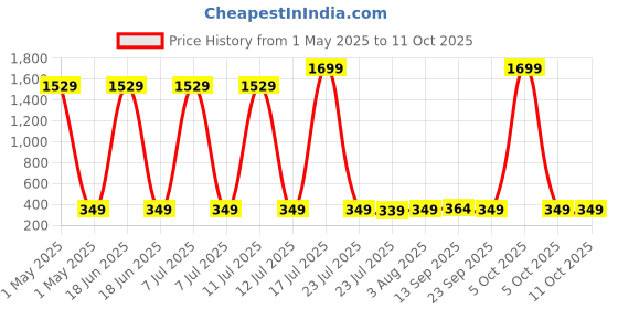 myntra.com Billion Polka Dot Print A-Line Dress billion Price History Graph from 1 May 2025 to 10 Oct 2025