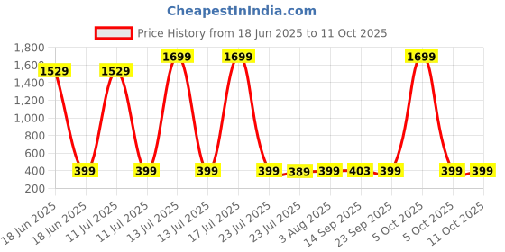 myntra.com Billion Polka Dot Print A-Line Dress billion Price History Graph from 18 Jun 2025 to 10 Oct 2025