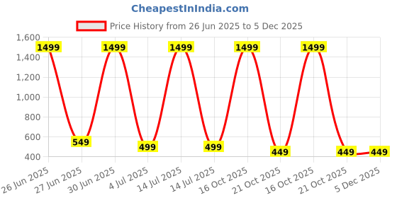 myntra.com Billion Print Fit & Flare Dress billion Price History Graph from 26 Jun 2025 to 5 Dec 2025