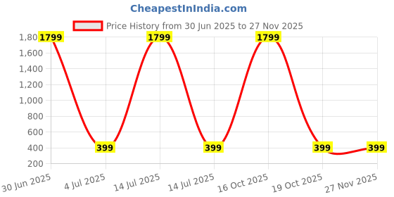 myntra.com Billion Print Fit & Flare Midi Dress billion Price History Graph from 30 Jun 2025 to 26 Nov 2025