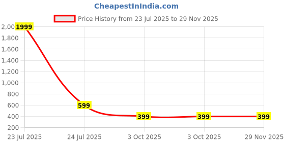 myntra.com Billion Print Flutter Sleeve Fit & Flare Dress billion Price History Graph from 23 Jul 2025 to 29 Nov 2025