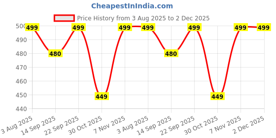 myntra.com Billion Print Top billion Price History Graph from 3 Aug 2025 to 2 Dec 2025