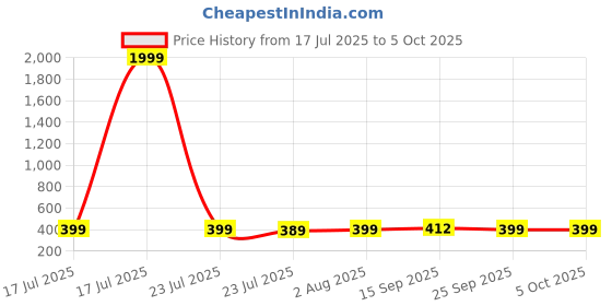 myntra.com Billion Printed Flared Midi Skirt billion Price History Graph from 17 Jul 2025 to 5 Oct 2025