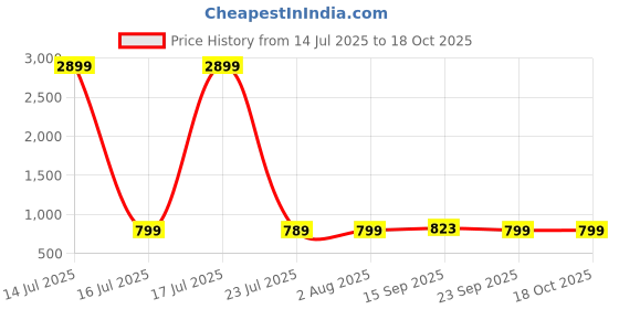 myntra.com Billion Printed Mandarin Neck Top With Palazzos Co-Ords billion Price History Graph from 14 Jul 2025 to 18 Oct 2025