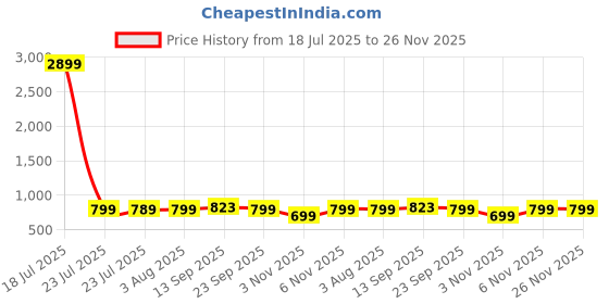 myntra.com Billion Printed Pure Cotton Tunic & Palazzo Co-Ord Set billion Price History Graph from 18 Jul 2025 to 26 Nov 2025