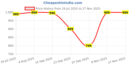 myntra.com Billion Printed Purec Cotton Top With Trousers Co-Ords billion Price History Graph from 29 Jul 2025 to 25 Nov 2025