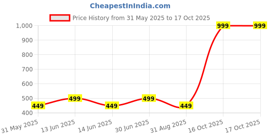myntra.com Billion Solid One Shoulder Mini A-Line Dress billion Price History Graph from 31 May 2025 to 16 Oct 2025