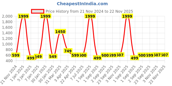 myntra.com Billion Solid Waterprrof Backpack billion Price History Graph from 21 Nov 2024 to 21 Nov 2025