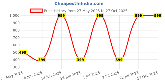 myntra.com Billion Typography Printed Drop-Shoulder Sleeves Pure Cotton Oversized T-shirt billion Price History Graph from 27 May 2025 to 27 Oct 2025