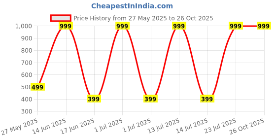 myntra.com Billion Typography Printed Drop-Shoulder Sleeves Pure Cotton Oversized T-shirt billion Price History Graph from 27 May 2025 to 26 Oct 2025